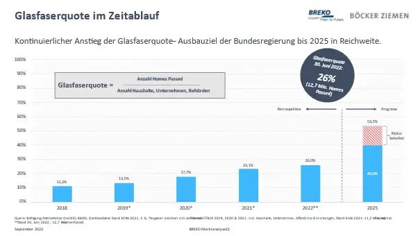 Glasfaserquote, Glasfaserausbau, Grafik; Highspeed-Internet