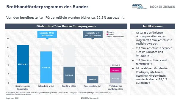 Breitband, Förderung, Grafik