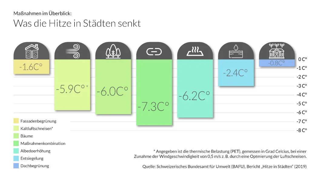 Schutz vor Hitze