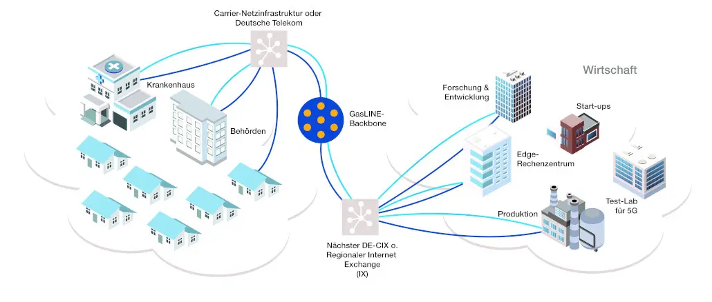 Gasline; Glasfaser; Glasfasernetze