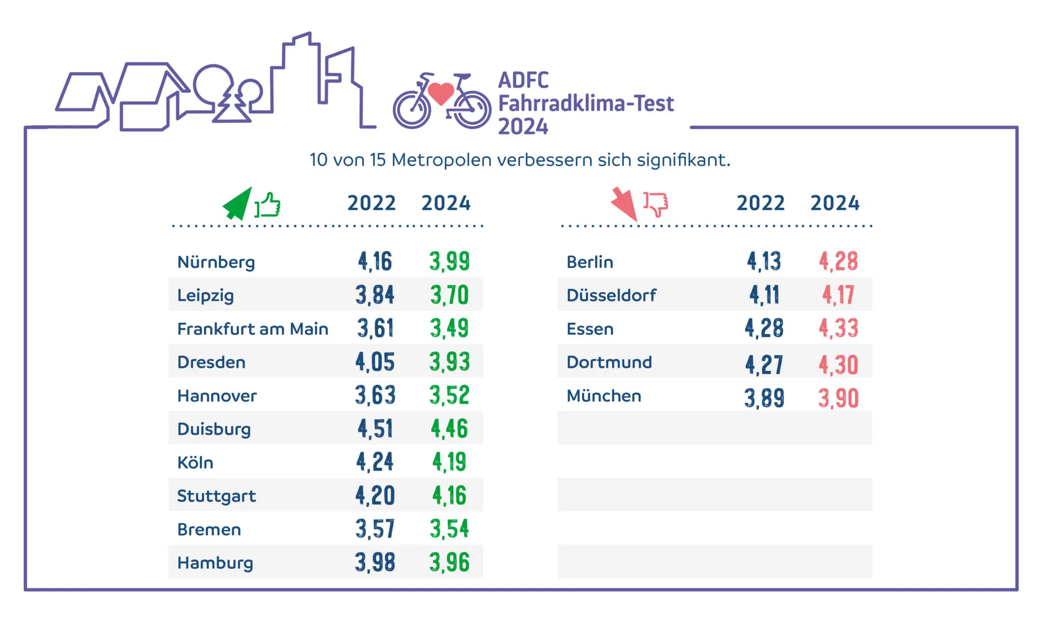Fahrradfreundliche Städte