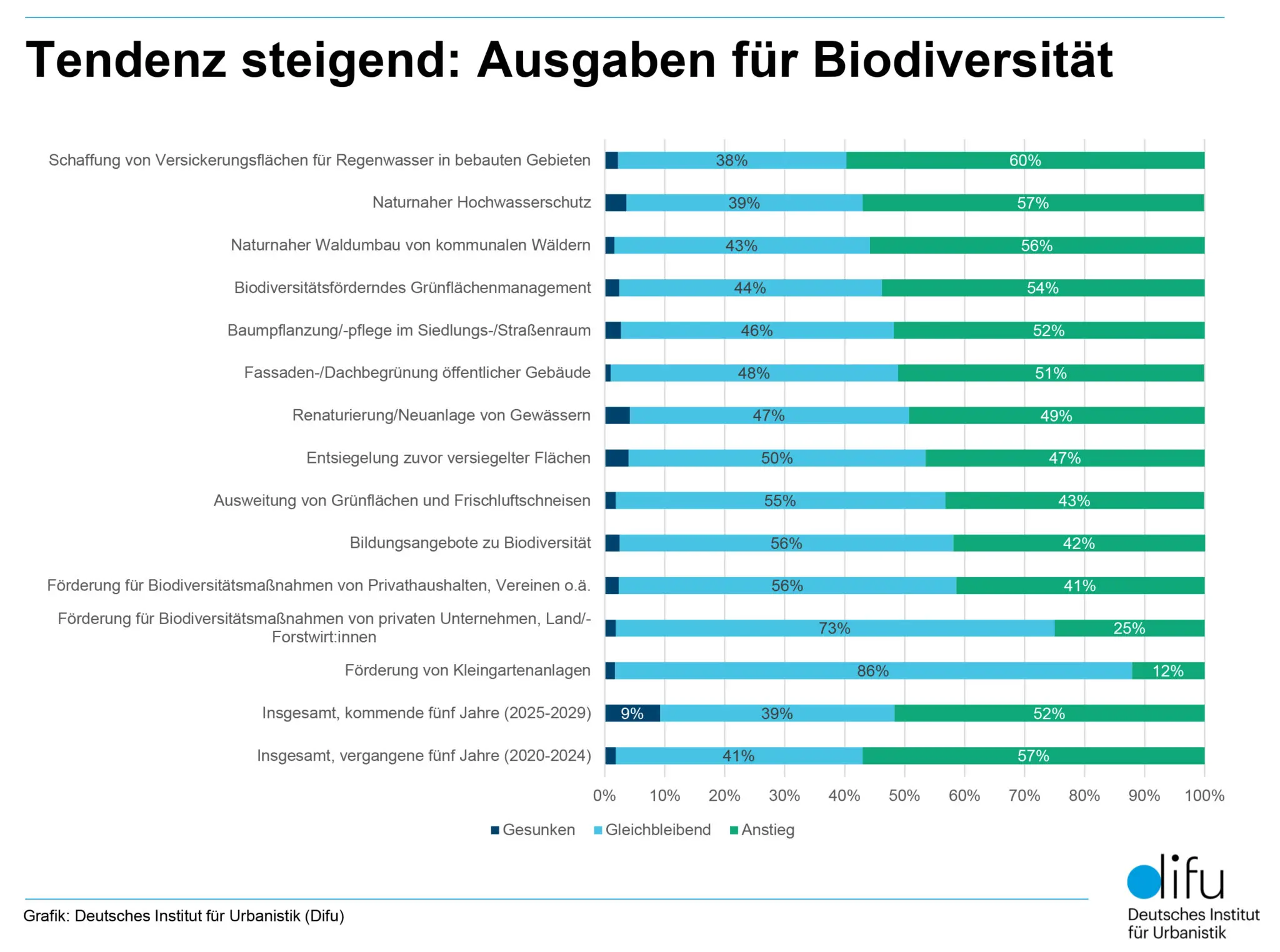 Biodiversität in Kommunen