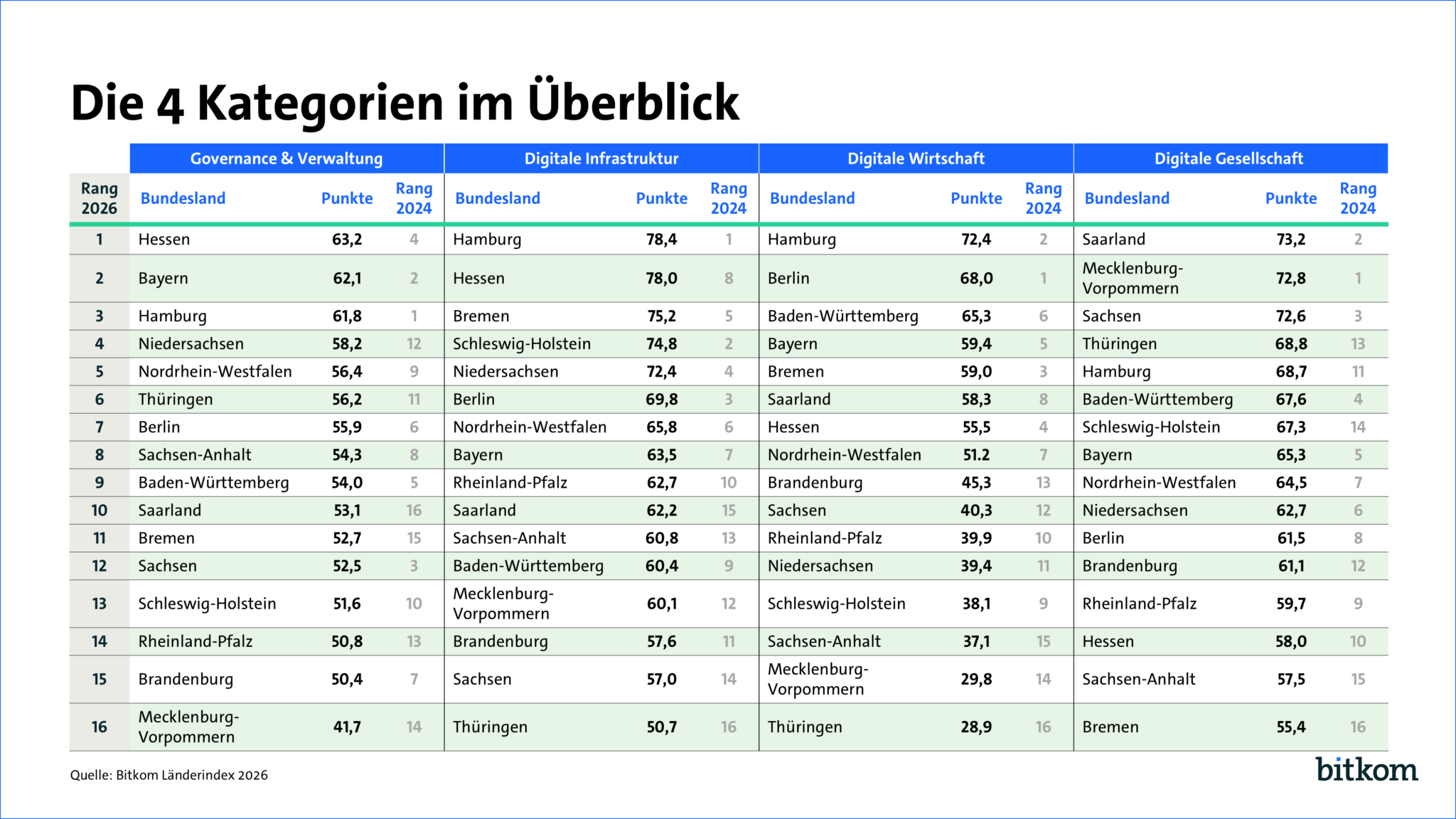 Bitkom Länderindex 2026