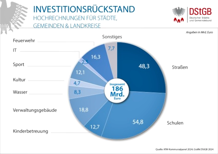 Investitionsrückstand