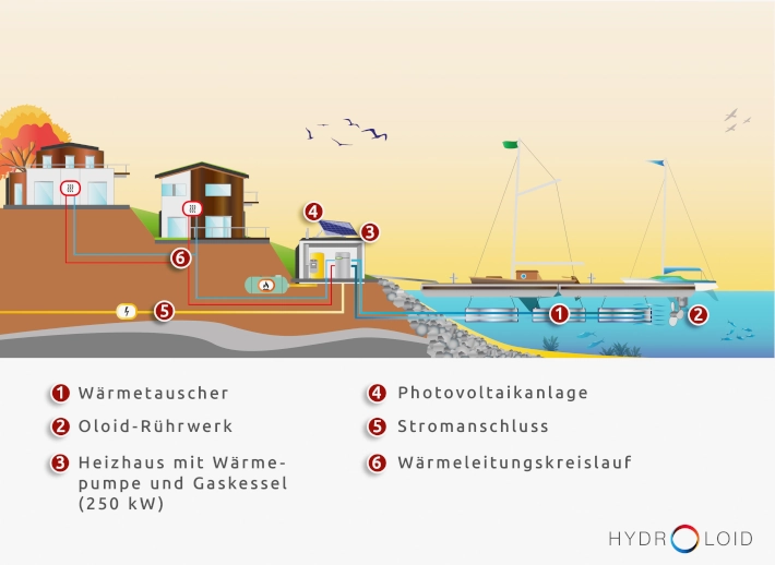 Aquathermie