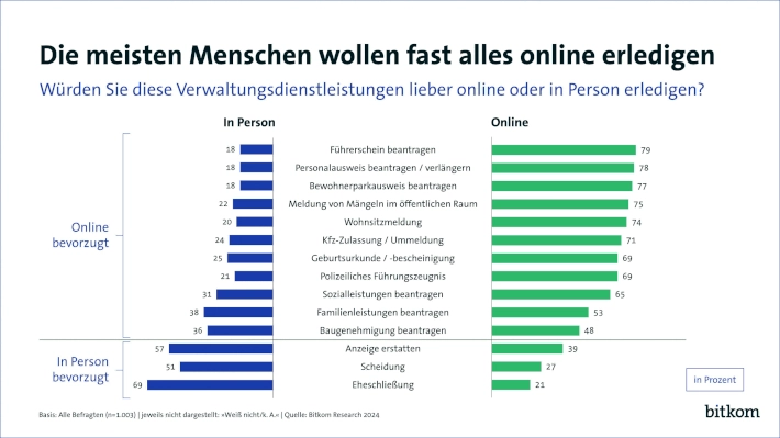 Digitale Verwaltung
