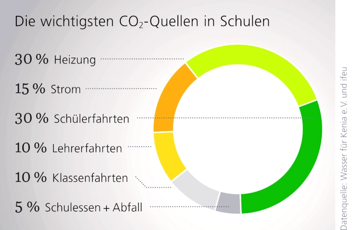 Klimaneutrale Schule