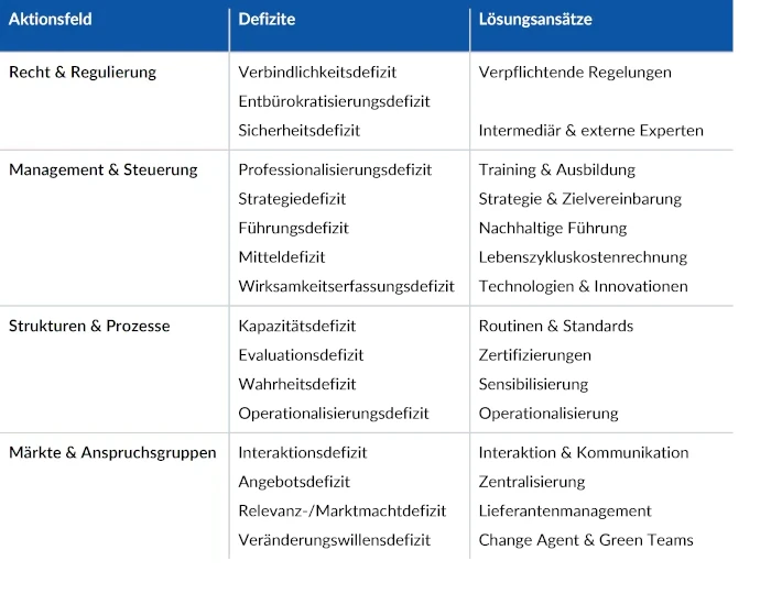 Nachhaltigkeit in der öffentlichen Beschaffung