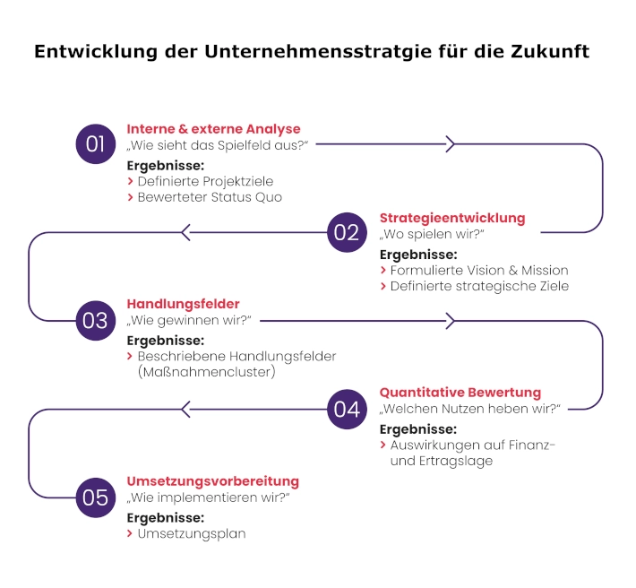 Unternehmensstrategie