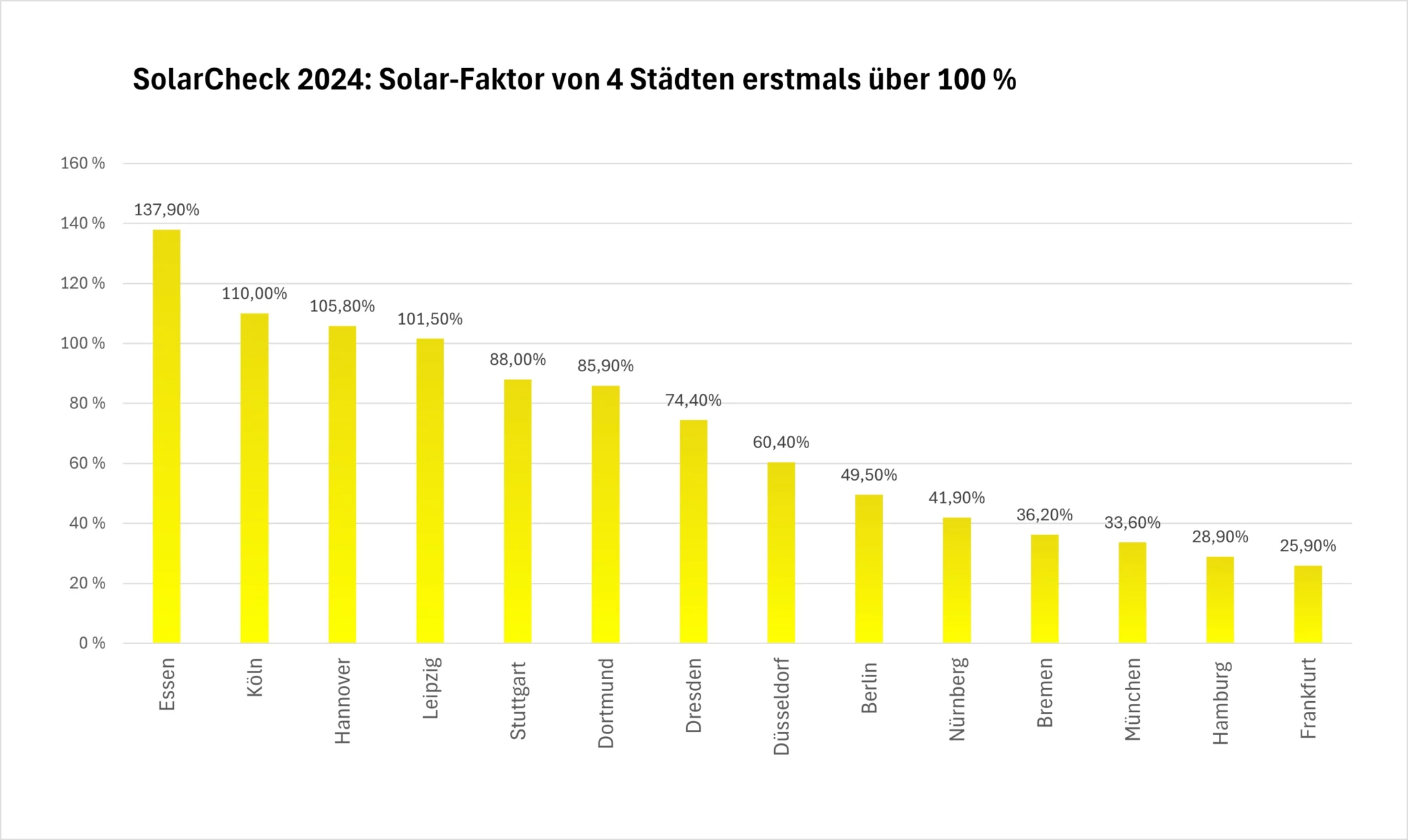 Solarausbau