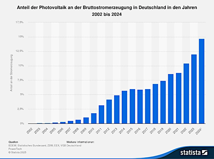 Statistik zum Photovoltaik-Ausbau in Deutschland mit deutlicher Wachstumskurve von 2002 bis 2024
